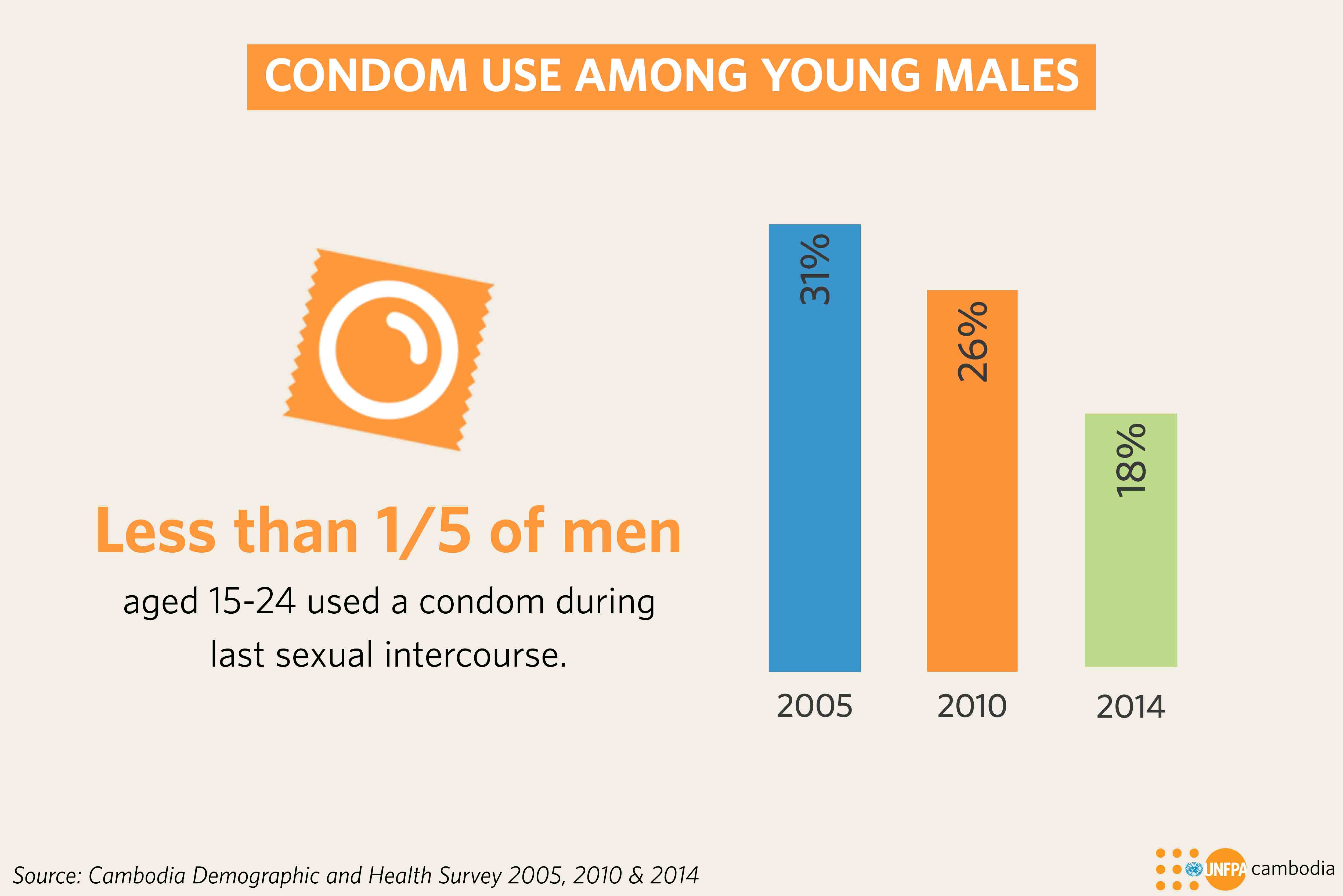 UNFPA Cambodia 5 facts about young people s sexual and